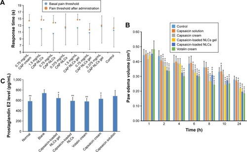 Figure 6 (A) The analgesic effect of capsaicin on the pain which is induced by hot-plate. (B) The volume of the inflammatory action induced hind paw edema in rats after different treatments at different times. (C) The PGE2 levels in the homogenates of the inflammatory injury paws of rats. The hot-plate test were conducted after 14 days of administration. Data presented here is the mean ± SD (n=8). *significant pain threshold after administration against basal pain threshold, P<0.05. In anti-inflammation study, data presented here is the mean ± SD (n=10); *significant other formulations against control, *P<0.05, **P<0.01. In PGE2 level determination, it was determined after 24 h treatment by different formulations. Data presented here is the mean ± SD (n=10); *significant other formulations against the Blank group, *P<0.05; **P<0.01.Abbreviations: NLCs, nanolipoidal carriers; CAP, capsaicin; SD, standard deviation; PGE2, prostaglandin E2.