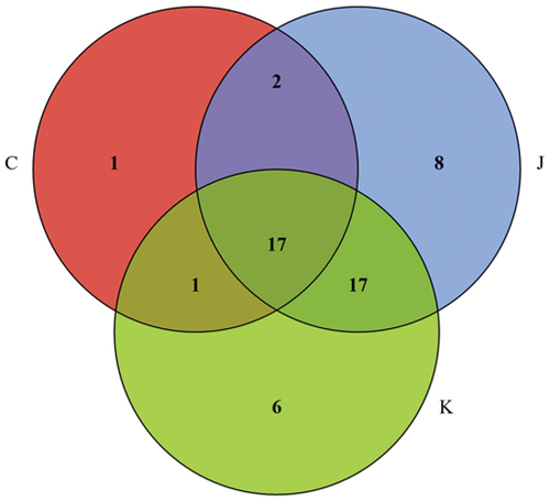 Figure 7. Venn diagram for the different treatment groups.