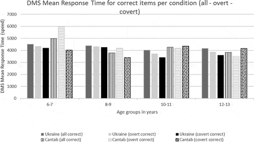 Figure 3. Observed scores for the mean DMS response latency for accuracy scores (i.e., total correct, overt correct and covert correct conditions), comparing the Ukrainian sample to the CANTAB® traditional mean norms (2-year age groups).