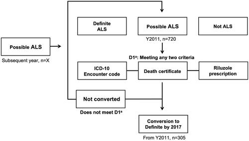 Figure 2 Flow chart shows the filtering of Possible ALS individuals in current algorithm. aD1 definition: 1) an encounter coded for ALS (International Classification of Diseases, Ninth Revision ICD-10 G12.21) in 1 or more years in the same source, or 2) a death certificate listing ALS as a cause of death, or 3) a prescription for Riluzole.