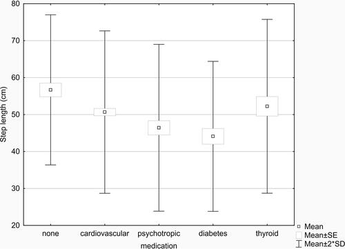 Figure 3 Gait velocity grouped by medication categories.