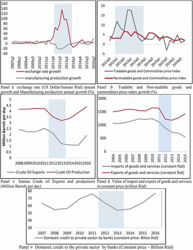 Figure 1. Macroeconomic and financial indicators during the sanctions.