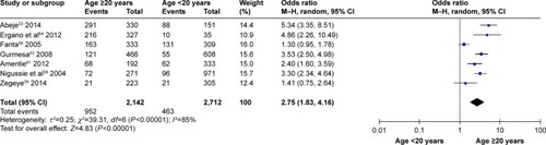 Figure 8 Association of age at first pregnancy with institutional delivery service utilization in Ethiopia, 2000–2014.