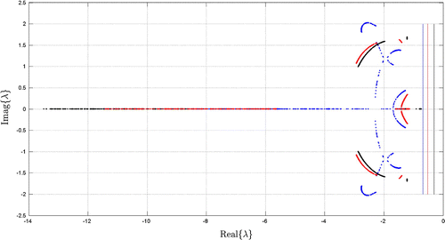 Figure 4. Eigenvalues behavior of the uncertain closed-loop system (black color: Theorem 3.1; red color: Theorem 4.1 and blue color: Theorem 5.1).