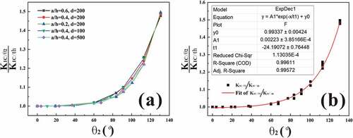 Figure 11. KIc/θ2/KIc/th for various values of angle θ2 (a) and the (d) fitted curve. Excellent agreement with the data was obtained by the groove model.