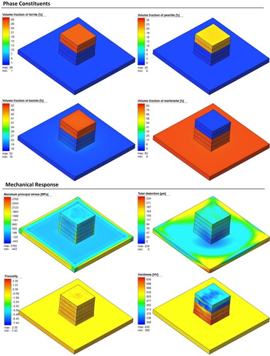 Figure 80. Phase constituents and mechanical response of the cube after HT followed by rapid cooling.