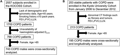 Figure 1. Patient flowcharts.A. The KOCOSS Cohort was cross-sectionally analyzed. B. The Kyoto University Cohort was cross-sectionally and longitudinally analyzed.