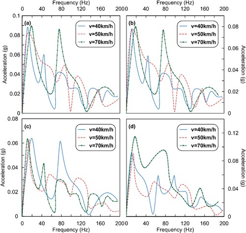 Figure 9. Variation of acceleration amplitudes observed at the loading surface in the frequency domain with varying vehicular velocities for the CBP section with sand bed thickness of, (a) 10mm, (b) 20mm, (c) 40mm, and (d) 70mm.