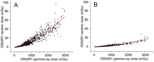 Figure 1. The relation of DS02R1 neutron dose against gamma-ray dose in bone marrow for 1179 survivors in Hiroshima (A) and 689 survivors in Nagasaki (B). The survivors studied in the present study are part of the survivors presented by Cordova and Cullings (Citation2019).
