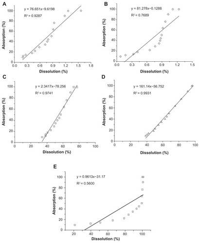 Figure 5 Correlations between in vitro dissolution fractions and in vivo absorption fractions. (A) IVIVC of silybin meglumine-loaded HMSNs in artificial gastric juice; (B) IVIVC of silybin meglumine-loaded HMSNs in artificial intestinal juice; (C) IVIVC of silybin meglumine-loaded HMSNs in 0.06 M Na2CO3 solution; (D) IVIVC of silybin meglumine-loaded HMSNs in 0.08 M Na2CO3 solution; and (E) IVIVC of silybin meglumine-loaded HMSNs in 0.1 M Na2CO3 solution.Abbreviations: HMSNs, hollow-type mesoporous silica nanoparticles; IVIVC, in vitro–in vivo correlations.