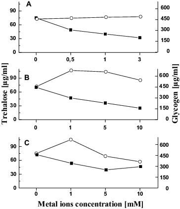 Figure 3. Changes in the glycogen (-o-) and trehalose (-▪-) level in T. cutaneum R57 cells treated with Cu (A), Cr (B) and Cd (C) ions.