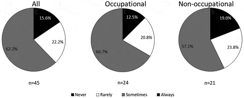 Figure 17. Frequency of driving while drowsy.