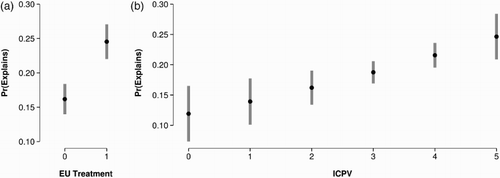 FIGURE 3 Effect of constituent inquiry and ICPV on communication without legislation