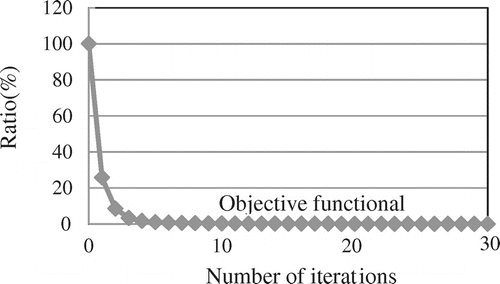 Figure 6. Numerical results: Iterative history for Park’s problem.