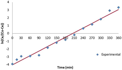 Figure 10. Comparison of experimental and predicted values by Yoon Nelson model for the adsorption of copper on biogeocomposite with papaya leaf powder.