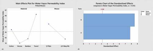 Figure 10. (a) Main effect plot and (b) Pareto chart for water vapor permeability index.