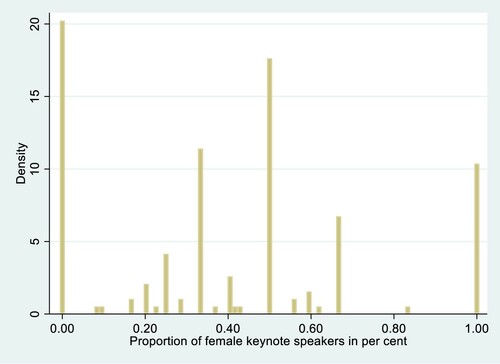Figure 1. Distribution of the proportion of female keynote speakers (2019:1–2022:6). Source: Websites of conferences; own calculations.
