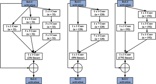 Figure 4. Inception ResNet A, B and C modules.