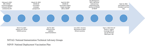 Figure 1. Timeline of COVID-19 vaccine introduction events in the Democratic Republic of the Congo, 2021.