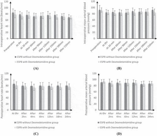 Figure 3. Intraoperative heart rate (A) and mean arterial blood pressure (B) and postoperative heart rate (C) and mean arterial blood pressure (D)