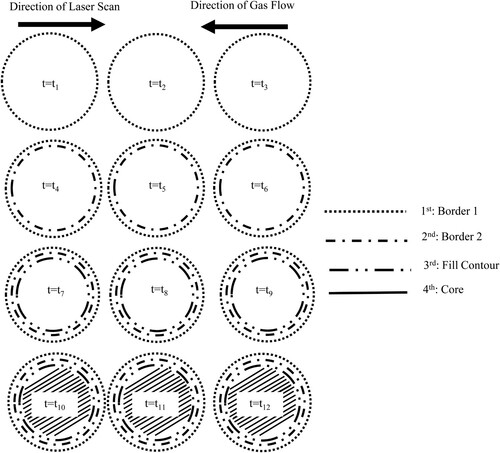 Figure 5. The laser scan sequence and path when multiple components are being manufactured on the build plate.