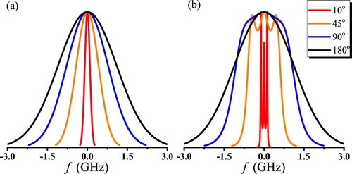 Figure 2. The angle dependence (θ) of the light scattering spectral profile of air simulated by the Tenti-S6 model. (a) Rayleigh scattering in the Knudsen regime; (b) Rayleigh-Brillouin scattering at 1 bar pressure. Further parameters: T=20∘C and λi=532nm.