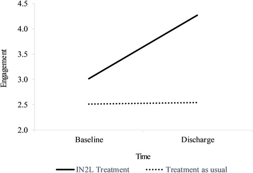Figure 2. Slopes for level of engagement in therapy sessions over the course of treatment for iN2L and TAU groups.