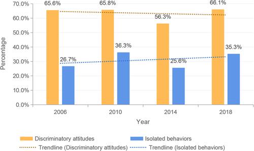 Figure 2 Respondents’ discriminatory attitudes and isolated behaviors toward TB and their changing trends across the four surveys from 2006 to 2018 in Zhejiang Province, China.