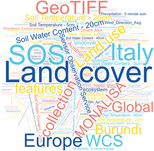 Figure 6. Eurac Research keywords tag cloud (wordclouds.Com service was used to depict keywords size proportionally to their occurrences).