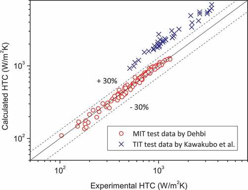 Figure 2. Comparison of heat transfer coefficients predicted by the empirical correlation of Lee et al. to those measured in the tests at MIT (38-mm-O.D. tube) and TIT (12-mm-O.D. tube) [Citation12].