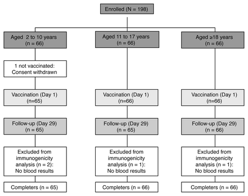 Figure 1. Study flow diagram and subject disposition.