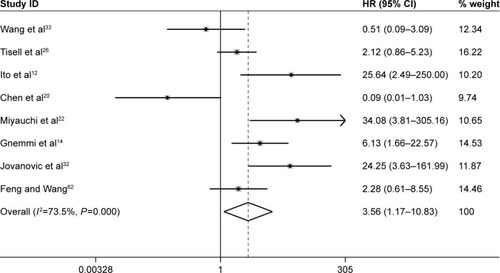 Figure 8 Meta-analysis evaluating the association between Ki-67/MIB-1 and mortality (random-effect analysis).