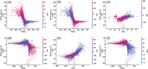 Figure 9. Coupling dependence scatter plots of main explanatory factors; (a) PREC ∩ PET, (b) PREC ∩ SM, (c) PET ∩ SM, (d) PREC ∩ SM, (e) VPD ∩ SM, and (f) PREC ∩ VPD.