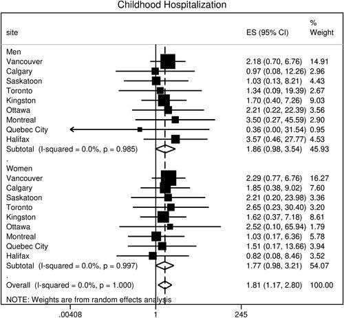 Figure 4 Childhood hospitalization as a risk factor for COPD across nine sites. Results are shown for men and women and for the whole cohort. COPD was defined by airflow limitation (FEV1/FVC < LLN); ES (95% CI) is the adjusted odds ratio and 95% confidence interval, aOR (95% CI), adjusted for age, school years, pack-years, and dusty job exposure There is no site heterogeneity demonstrated.