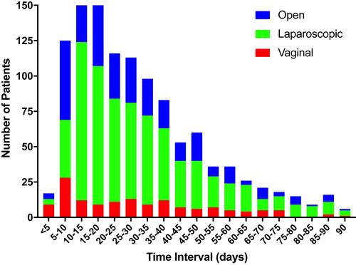 Figure 1 The distribution of time interval between loop electrosurgical excision procedures (LEEP) and subsequent hysterectomy for our population by surgical approach.