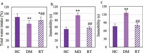 Figure 4. The effect of Sodium valproate on depression-like behavior in rats with depression.