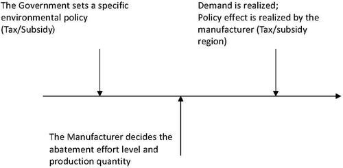Figure 1. Timeline of decisions.