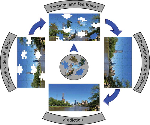 Figure 4. Identification and interpretation of processes, prediction and modelling in socio-hydrology.
