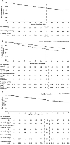 Figure 2 Proportion of patients still on treatment with secukinumab after 42 months: (A) Cumulative proportion of patients. (B) Biologic-naïve and biologic-experienced patients. (C) HLA-Cw6–positive and HLA-Cw6–negative patients.