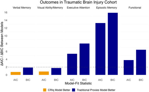 Figure 1. Traumatic brain injury cohort (n = 105) model-fit statistics comparing models with CRIq subscales scores as independent variables to a traditional proxies model with premorbid IQ and years of education as independent variables, for all outcome variables. AIC, Akaike Information criterion; BIC, Bayesian Information criterion; CRIq, Cognitive Reserve Index questionnaire; TBI, traumatic brain injury. ΔAIC and ΔBIC represent the differences in AIC and BIC between the two models for each outcome, respectively. ΔAIC or ΔBIC > 2 were considered supportive of a better model fit. ΔAIC of 3–7 or ΔBIC of 2–6 indicate small/moderate evidence, and values > 10 indicate strong evidence for a better model fit.