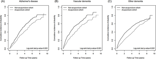 Figure 1 The difference of cumulative incidence of disability between acupuncture and non-acupuncture cohorts: (A) Alzheimer’s disease, (B) vascular dementia, and (C) other dementia.