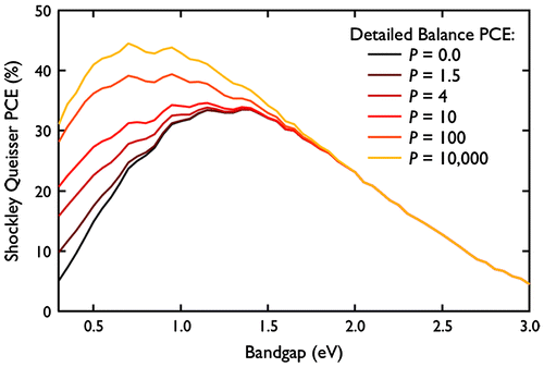 Figure 9. Theoretical improvement of the Shockley–Queisser limit due to the MEG efficiency P. PCE: photoconversion efficiency. Reprinted with permission from [Citation29]. Copyright 2013 American Chemical Society.