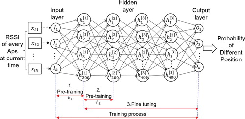 Figure 4. DNN training process.