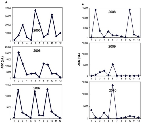 Figure 1 Monthly oscillation of absolute eosinophil counts (AEC) in the patient. Peaks of AEC are seen to be significantly reduced from 2005 to 2007 (A), and from 2008 to 2010 (B).