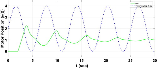 Figure 6. Evolution of θ(t) (KP=1.5, KI=0.2, τ¯=1.2  s).