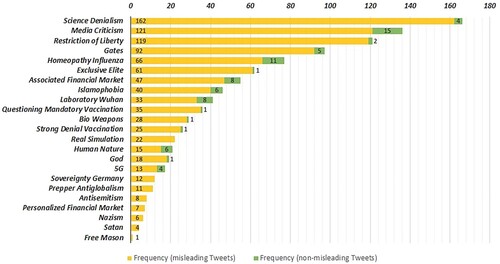 Figure A1. Overview of the frequency of topical indicators with regard to both misleading (yellow) as well as non-misleading (green) tweets.