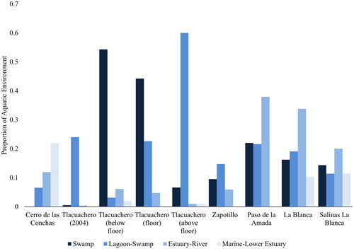 Figure 4. Proportion of the five most abundant species, genera or family per aquatic environment at each site. Values used in calculation are reported in Table 4.