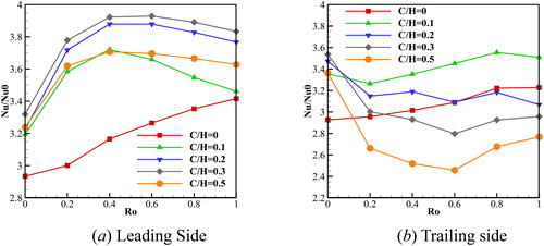 Figure 4. Area-averaged Nusselt number distributions on the endwall surface.