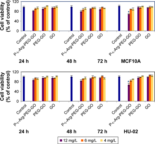 Figure S1 Toxicity of nanoplatforms in various concentration was detected by MTT assay in MDA, MCF7, MCF10A, and HU-02 for 24, 48, and 72 h. Values of the experiment were represented as mean ± SD, where the treatments were performed in triplicate and each sample was compared with the control. *Shows significance correlation <0.05.Abbreviations: GO, graphene oxide; PEG, polyethylene glycol; P-l-Arg, poly-l-arginine.