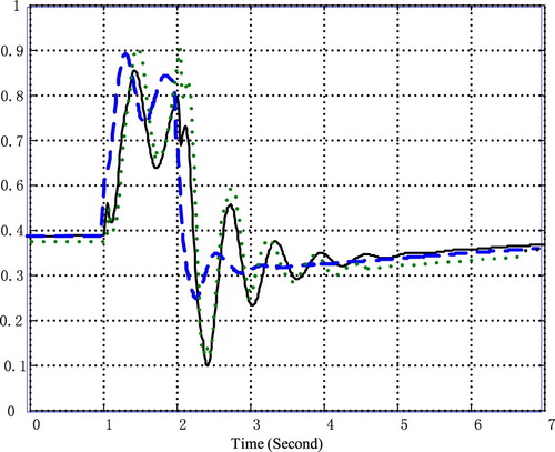 Figure 7. Variance analysis for the first three parameters.